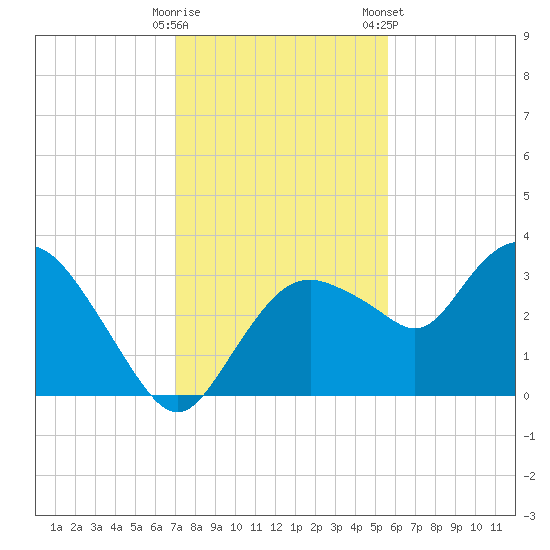 East Cape tide chart for Thursday, December 18, 2025