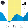 East Cape tide chart for Friday, December 19, 2025