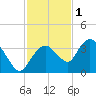 East Cape tide chart for Monday, December 1, 2025