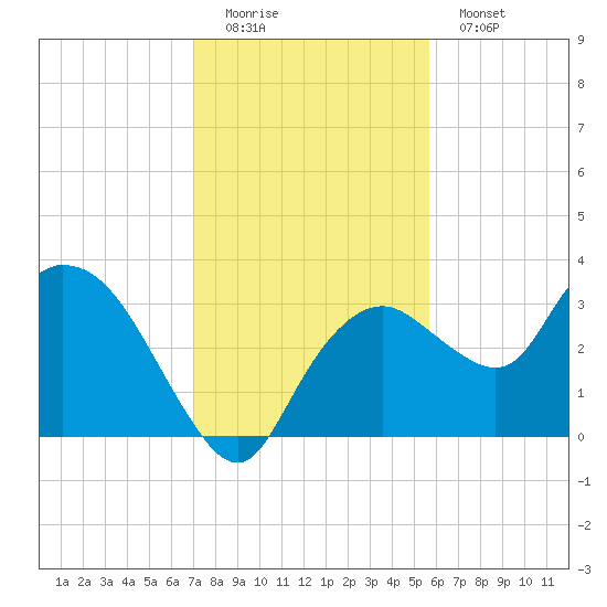 East Cape tide chart for Sunday, December 21, 2025