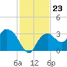 East Cape tide chart for Tuesday, December 23, 2025