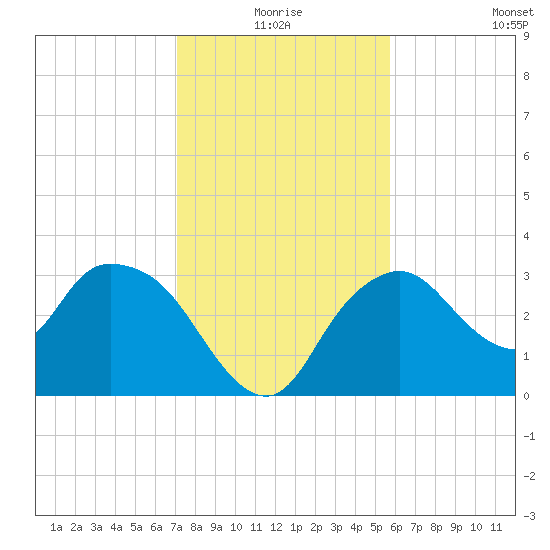 East Cape tide chart for Thursday, December 25, 2025