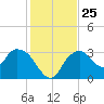 East Cape tide chart for Thursday, December 25, 2025