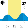 East Cape tide chart for Saturday, December 27, 2025