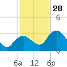East Cape tide chart for Sunday, December 28, 2025