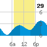East Cape tide chart for Monday, December 29, 2025