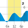 East Cape tide chart for Tuesday, December 2, 2025