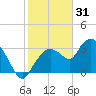 East Cape tide chart for Wednesday, December 31, 2025