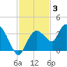 East Cape tide chart for Wednesday, December 3, 2025