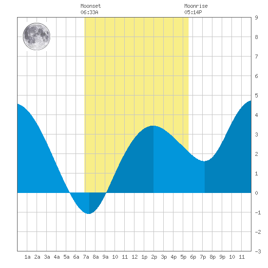East Cape tide chart for Thursday, December 4, 2025