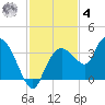 East Cape tide chart for Thursday, December 4, 2025