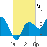 East Cape tide chart for Friday, December 5, 2025