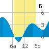 East Cape tide chart for Saturday, December 6, 2025