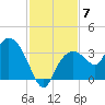 East Cape tide chart for Sunday, December 7, 2025
