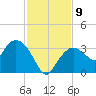 East Cape tide chart for Tuesday, December 9, 2025