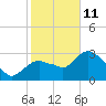 East Cape tide chart for Sunday, January 11, 2026