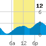 East Cape tide chart for Monday, January 12, 2026