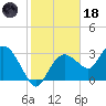East Cape tide chart for Sunday, January 18, 2026
