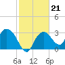 East Cape tide chart for Wednesday, January 21, 2026