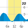 East Cape tide chart for Thursday, January 22, 2026