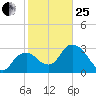 East Cape tide chart for Sunday, January 25, 2026
