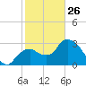 East Cape tide chart for Monday, January 26, 2026