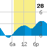 East Cape tide chart for Wednesday, January 28, 2026