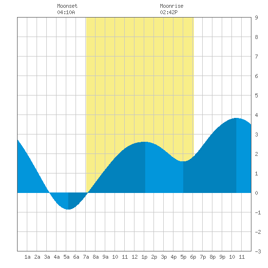 East Cape tide chart for Thursday, January 29, 2026