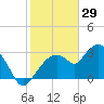 East Cape tide chart for Thursday, January 29, 2026