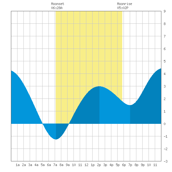 East Cape tide chart for Friday, January 2, 2026