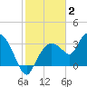 East Cape tide chart for Friday, January 2, 2026