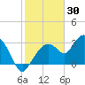 East Cape tide chart for Friday, January 30, 2026