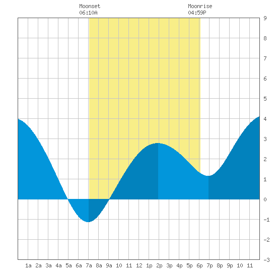 East Cape tide chart for Saturday, January 31, 2026