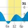 East Cape tide chart for Saturday, January 31, 2026