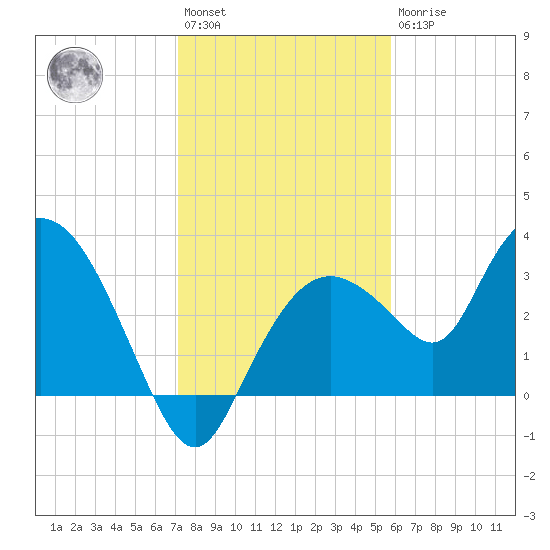 East Cape tide chart for Saturday, January 3, 2026