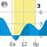 East Cape tide chart for Saturday, January 3, 2026