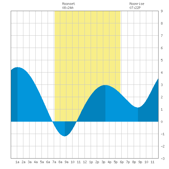 East Cape tide chart for Sunday, January 4, 2026