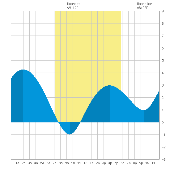 East Cape tide chart for Monday, January 5, 2026