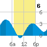 East Cape tide chart for Tuesday, January 6, 2026