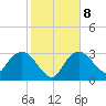 East Cape tide chart for Thursday, January 8, 2026