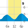 East Cape tide chart for Friday, January 9, 2026