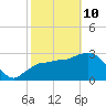 East Cape tide chart for Tuesday, February 10, 2026