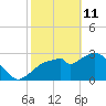 East Cape tide chart for Wednesday, February 11, 2026
