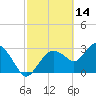 East Cape tide chart for Saturday, February 14, 2026