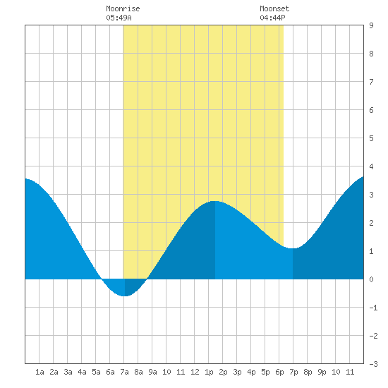 East Cape tide chart for Sunday, February 15, 2026