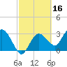 East Cape tide chart for Monday, February 16, 2026