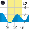 East Cape tide chart for Tuesday, February 17, 2026