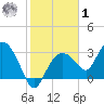 East Cape tide chart for Sunday, February 1, 2026