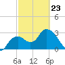 East Cape tide chart for Monday, February 23, 2026