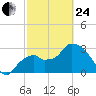 East Cape tide chart for Tuesday, February 24, 2026